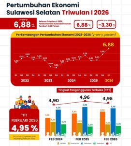 Ekonomi Sulsel Tumbuh 6,88 Persen, 170 Ribu Lapangan Kerja Baru Tercipta